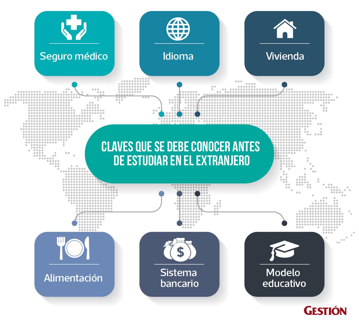 Claves que se debe conocer antes de estudiar en el extranjero.