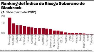 Perú es el segundo país con menos riesgo para invertir en Latinoamérica