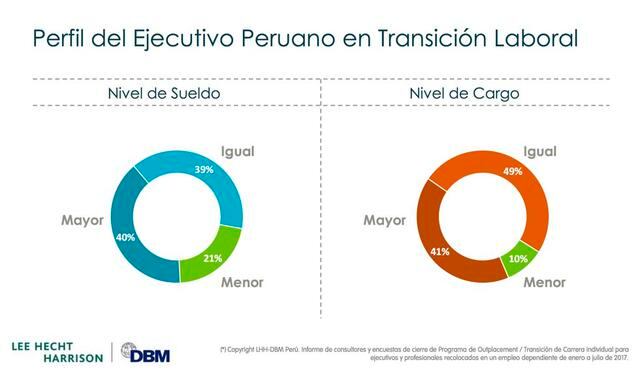 FOTO 7| El 40% de los ejecutivos recibe un saldo mayor a su anterior trabajo. (Foto: LHH DBM Perú)