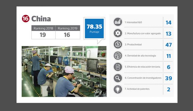 FOTO 16 | Puesto 16 : China (puesto en el 2018: 19)  Puntaje: 78.35

El puntaje de China refleja una dicotomía en la segunda economía mundial: ocupa el segundo puesto en actividad de patentes por la solidez de la I&D de Huawei Technologies Co. y BOE Technology Group, pero sigue rezagada detrás de la mayoría de los protagonistas innovadores en productividad total.