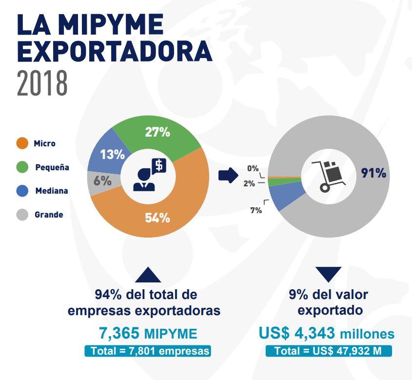 Fuente: Ministerio de Comercio Exterior