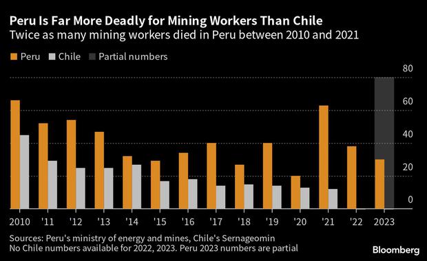Perú es mucho más letal para los trabajadores mineros que Chile | El doble de trabajadores mineros murieron en Perú entre 2010 y 2021