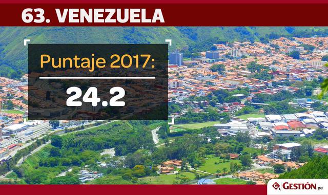 FOTO 7 | Pese a su delicada situación política y económica, Venezuela aparece en el puesto 63 del ranking, ocupando el último lugar y mostrando un descenso de dos casillas respecto al año pasado.