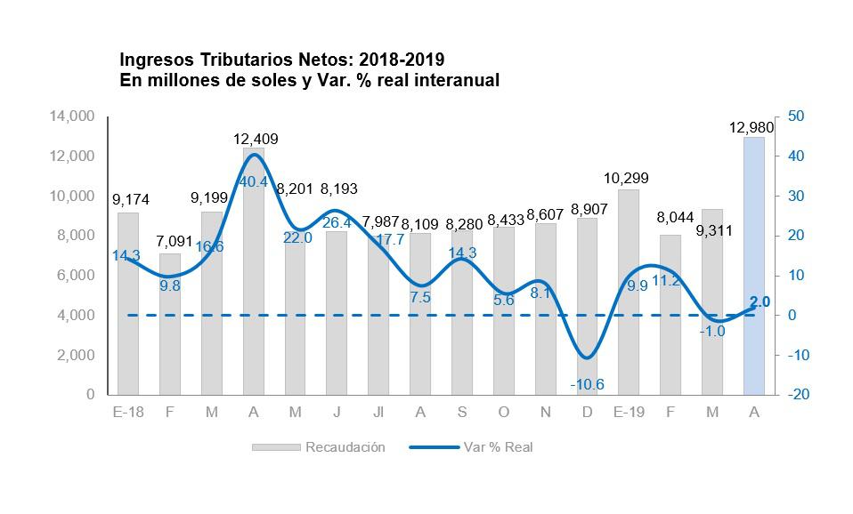 Ingresos tributarios netos. (Cuadro: Sunat)