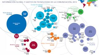 Perú invirtió US$ 8,000 millones en Tecnologías de la Información el 2013