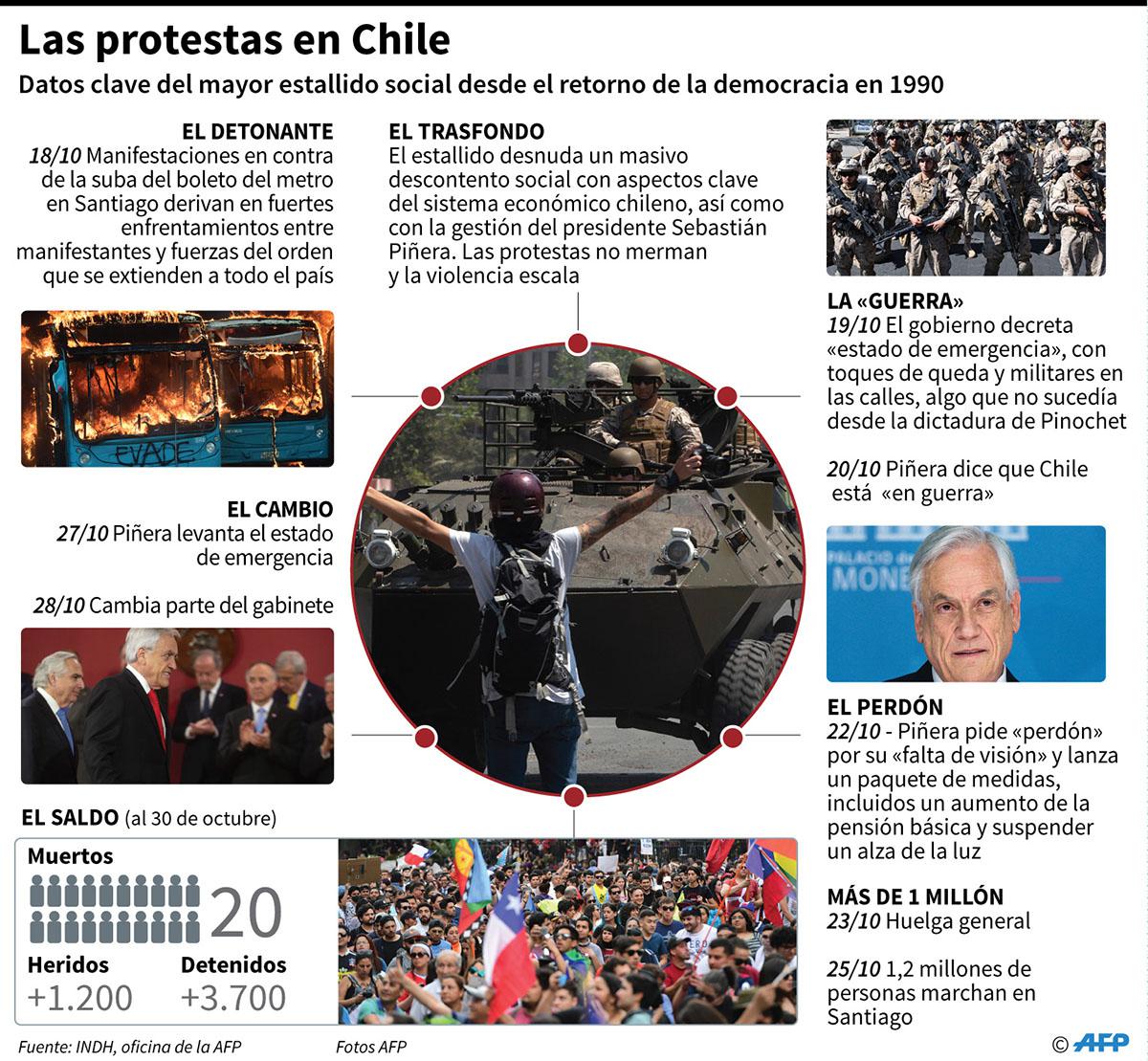 Datos clave del mayor estallido social en Chile desde el retorno de la democracia en 1990. (Infografía: AFP)