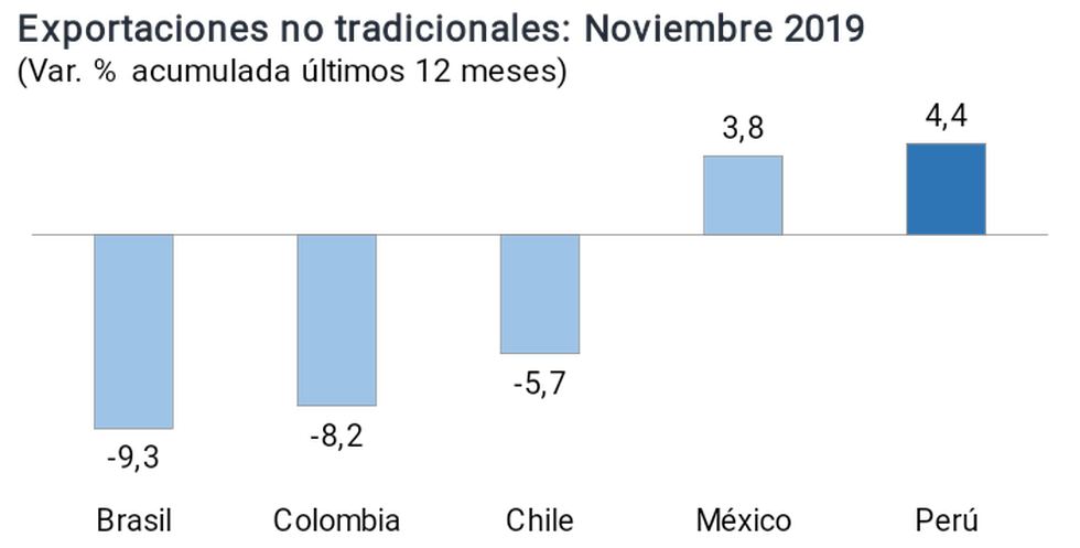 Crecimiento de las exportaciones no tradicionales entre los principales países de la región a noviembre de 2019. (Fuente: BCR)