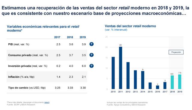 FOTO 4 | El canal moderno está compuesto por supermercados, tiendas por departamento, tiendas de mejoramiento del hogar y cadenas de farmacias, entre otros (tiendas por conveniencia, tiendas de descuento, y cines, por ejemplo).