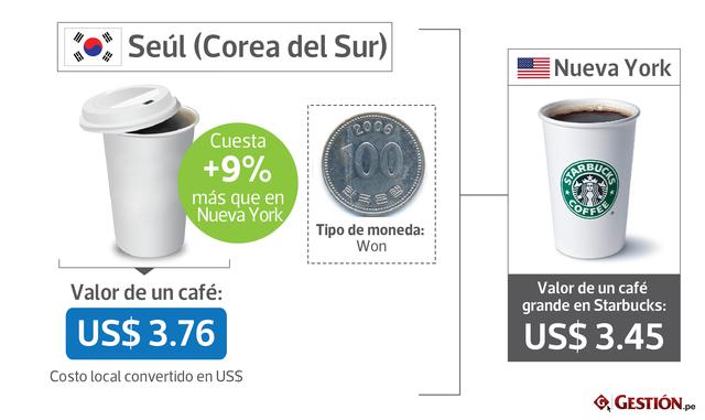 FOTOS 8 | Seúl (Corea del Sur) +9% US$ 3.76 won