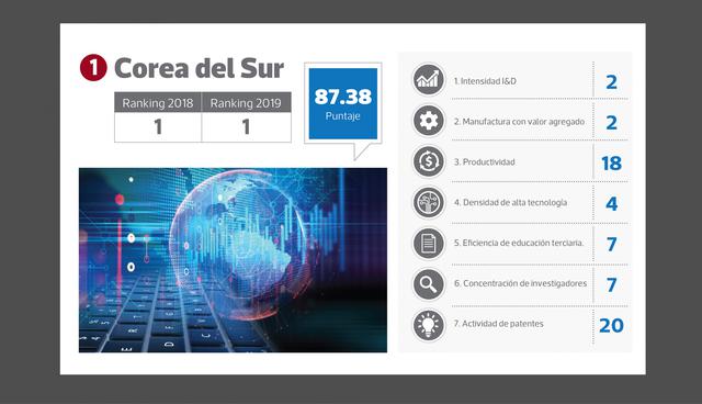 FOTO 1 | Puesto 1 : Corea del Sur (puesto en el 2018: 1) Puntaje:87.38