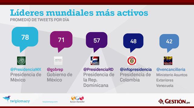 Al 24 de junio del 2014, todos los líderes del mundo han publicado 1,932,002 tweets con un promedio de cuatro tweets diarios. La presidencia México es la cuenta más prolífera de la región, con un promedio de 78 tweets di