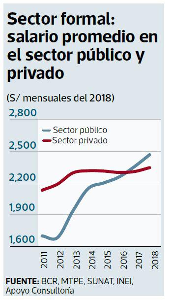 Salario sector público