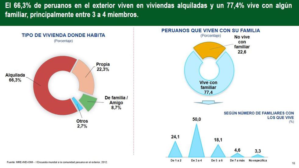 El 66.3% de peruanos en el exterior viven en viviendas alquiladas, según datos del Instituto Nacional de Estadística e Informática (INEI). Además, un 77.4% vive con algún familiar, principalmente entre 3 a 4 miembros.