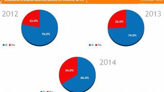 El 34% de grandes y medianas empresas no desarrolla políticas de RSC