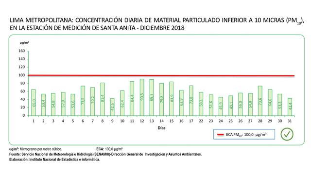 FOTO 6  | 6.       La estación de medición de Ate registró concentraciones superiores al ECA, al llegar a 106,4 ug/m3 (27 de diciembre) y 146,1 ug/m3 (22 de diciembre).