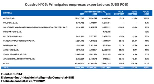 Principales empresas exportadoras de quinua peruana.