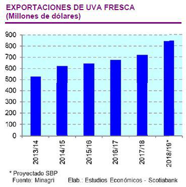 Exportaciones peruanas de uva fresca. (Fuente: Scotiabank)