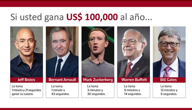 FOTO 6 | Si usted gana US$ 100,000 al año...

A Jeff Bezos le toma 1 minuto, 21 segundos ganar su salario.

A Bernard Arnault le toma 1 minuto, 43 segundos.

A Mark Zuckerberg le toma 3 minutos y 30 segundos.

A Warren Buffett, 6 minutos y 14 segundos.

A Bill Gates, 13 minutos, 6 segundos.