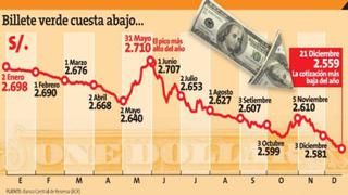 Banco de Crédito: El dólar podría caer hasta S/. 2.45