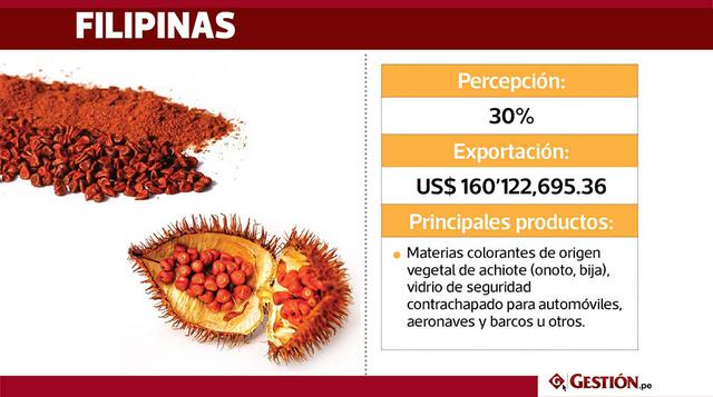 En Filipinas, el 30% %  de la población da mayor valor a los productos peruanos. El Perú destina a Filipinas sus exportaciones valorizadas en US$ 160'122,695.36. Entre los productos terminados más importantes que se destinan a dicho países están: vid