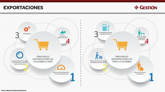 Las exportaciones peruanas a Colombia en el 2013 alcanzaron los US$ 837 millones, mientras que las importaciones provenientes de Colombia sumaron US$ 1,411 millones.