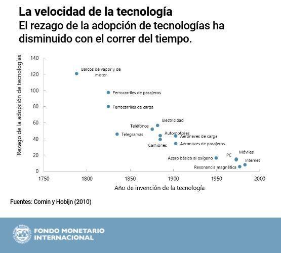 La velocidad de a tecnología. (Imagen: FMI)