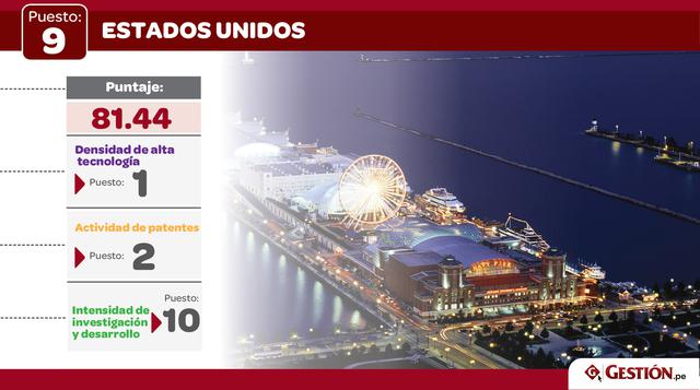 Estados Unidos cayó un escalón al puesto 9 en el 2017.