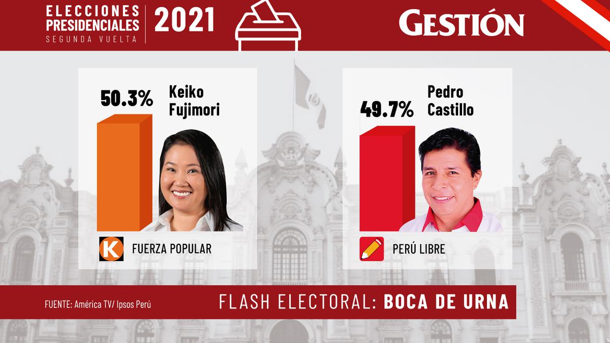 Flash electoral Ipsos América Boca de urna: Keiko Fujimori con % y  Pedro Castillo con % Segunda vuelta nndc | PERU | GESTIÓN