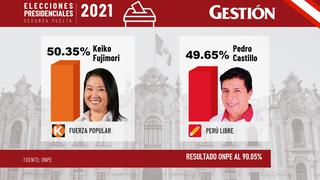 ONPE al 90.05%: Keiko Fujimori con 50.35% y Pedro Castillo tiene 49.65%
