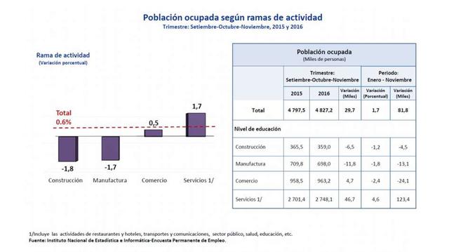 Por actividad económica. Según el jefe del INEI, Aníbal Sánchez, la ocupación se incrementó en el sector servicios en 1.7% y en comercio 0.5%, disminuyendo en manufactura en -1.7% y en construcción -1.8%. En el acumulado de los últimos once meses del año,