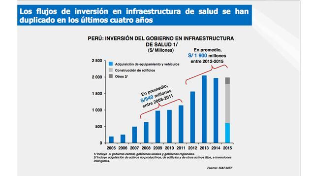 Los flujos de inversión en infraestructura de salud se han duplicado en los últimos cuatro años llegando a un promedio de S/ 1,900 millones anuales entre el 2012 y el 2015. Durante el último año la inversión en construcción de edificios fue la que más des
