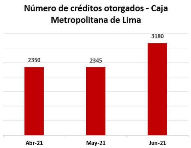 Número de créditos pignoraticios (Fuente: Caja Metropolitana de Lima)