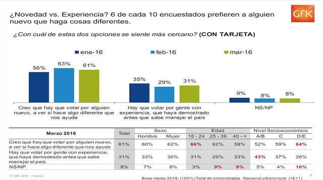 El porcentaje de peruanos que prefieren votar por alguien nuevo se mantiene por encima del 60%.