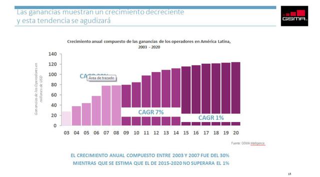 El crecimiento anual compuesto entre 2003 y 2007 fue del 30%. Se estima que el de 2015-2020 no superara el 1%