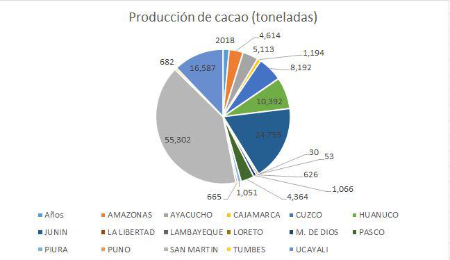 Producción de cacao por regiones al 2018. (Fuente: Minagri / Elaboración: APPCACAO)