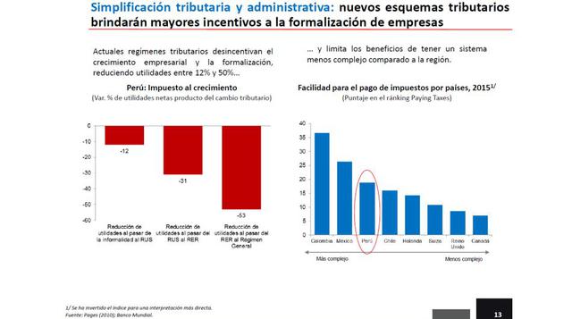 En opinión del MEF, los actuales regímenes tributarios desincentivan el crecimiento empresarial y la formalización, reduciendo utilidades entre 12% y 50%.