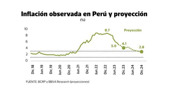 Inflación en Perú y proyección