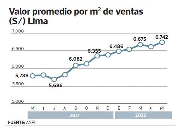 Valor promedio por m/2 de ventas (S/) Lima. (Fuente: ASEI)