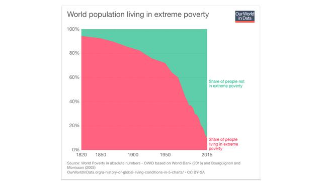 FOTO 3 | 2. Alfabetización. En 1820, solo una de cada 10 personas mayores de 15 años sabía leer y escribir. En 1930 era una de cada tres. Y hoy el porcentaje llega al 85% en todo el mundo.

Población alfabetizada (en azul).
