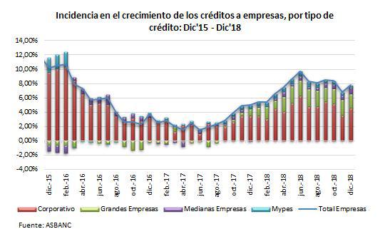 FINANCIAMIENTO EMPRESARIAL REGISTRA CRECIMIENTO DEL 8%