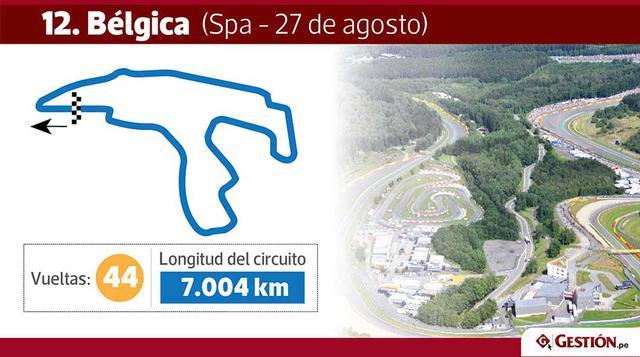 Bélgica. En la ciudad de Spa solo se correrán 44 vueltas. ¿Por qué? Pues es el circuito más largo, con 7.004 km. El total es de 308.052 km.