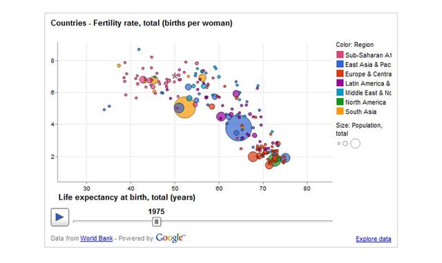 FOTO 4 | 2. Google Public Data Explorer. Basta elegir la información que necesitamos, la fuente que queremos consultar y algunos parámetros para crear una gráfica fácilmente manejable. Aunque, por el momento, la información sobre México es escasa, no deja de ser una gran herramienta.