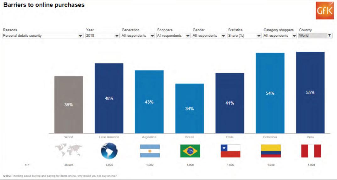 Un 55% de peruanos tiene miedo a brindar sus datos personales