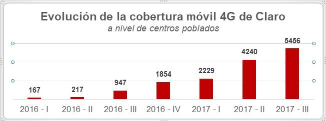 Evolución de cobertura de Claro.