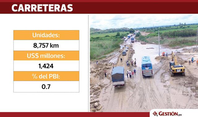 Los 8,757 kilómetros de carreteras afectadas significaron US$ 1.424 millones en daños, un 35% del total.