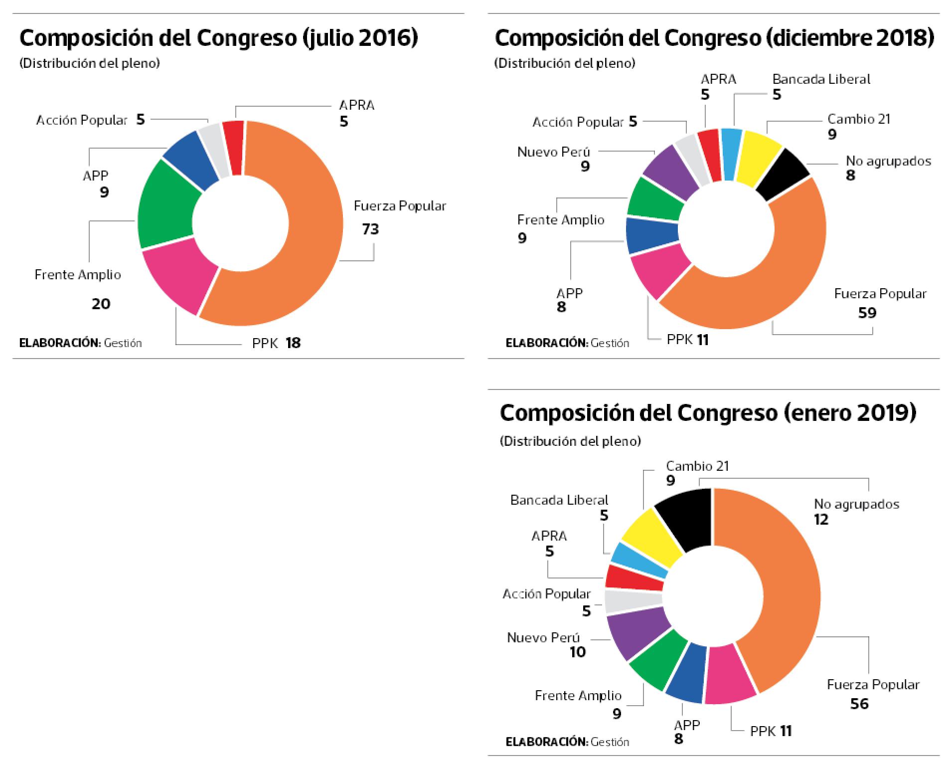 Ajedrez congresal: Fuerza Popular perderá dos comisiones y PpK una