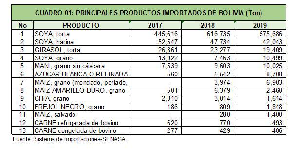 Productos agrícolas importados de Bolivia (Fuente: Senasa)