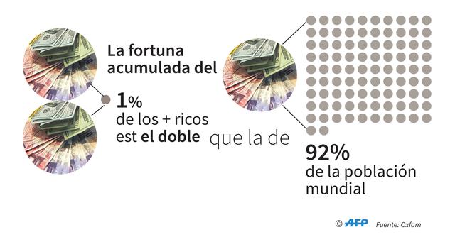 FOTO 2 |  2. La fortuna acumulada del 1% de los más ricos es el doble que la del 92% de la población mundial.