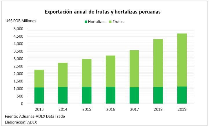 (Elaboración: ADEX)