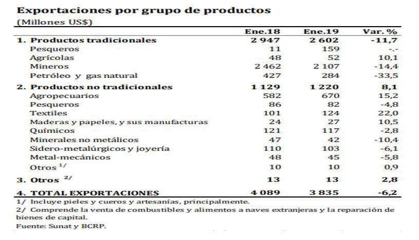 Exportaciones tradicionales y no tradicionales en enero de 2019. (Fuente: BCR)